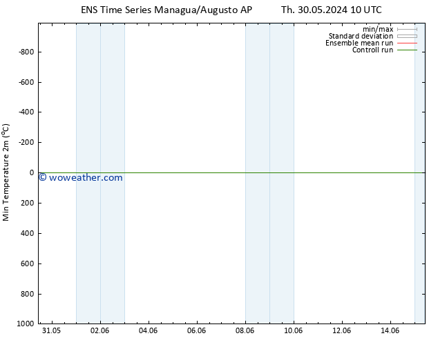Temperature Low (2m) GEFS TS Su 02.06.2024 10 UTC