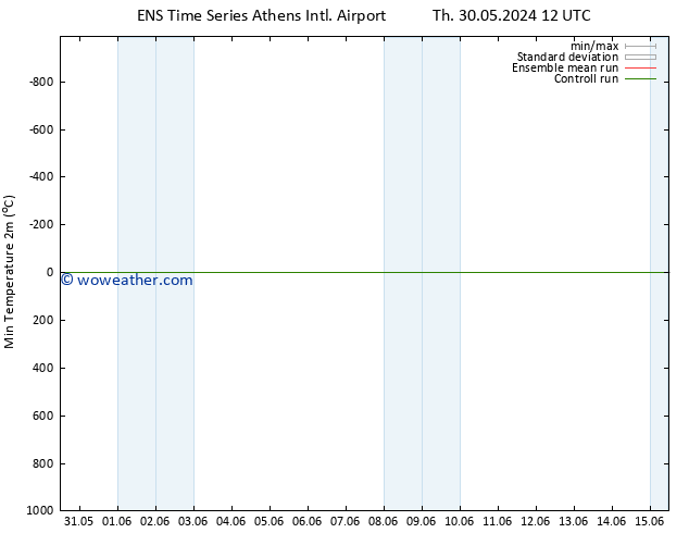 Temperature Low (2m) GEFS TS Tu 04.06.2024 18 UTC
