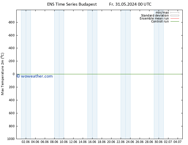 Temperature High (2m) GEFS TS Sa 08.06.2024 00 UTC