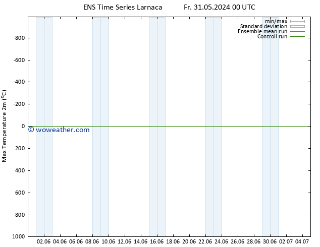 Temperature High (2m) GEFS TS Mo 03.06.2024 06 UTC