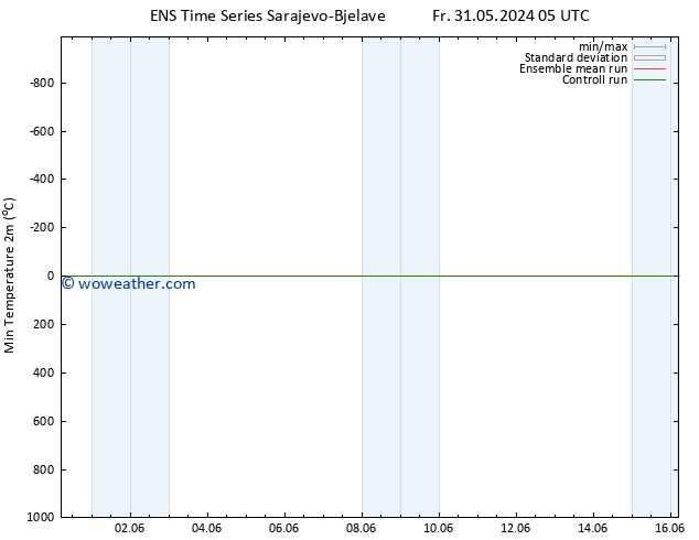 Temperature Low (2m) GEFS TS Sa 01.06.2024 23 UTC