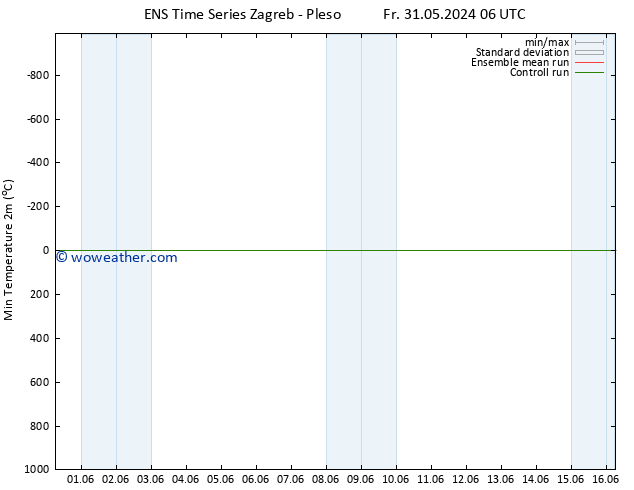 Temperature Low (2m) GEFS TS Fr 31.05.2024 18 UTC
