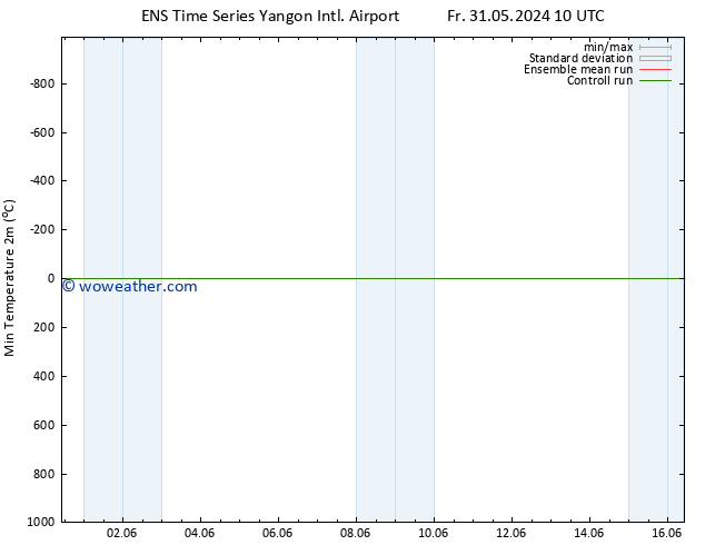 Temperature Low (2m) GEFS TS Fr 31.05.2024 10 UTC