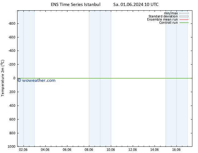 Temperature (2m) GEFS TS Tu 04.06.2024 10 UTC