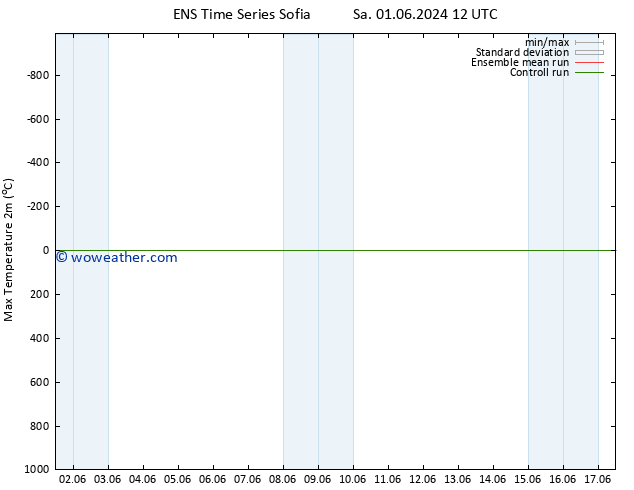 Temperature High (2m) GEFS TS Th 06.06.2024 06 UTC