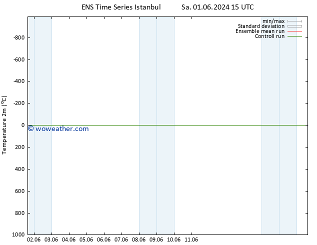 Temperature (2m) GEFS TS Tu 11.06.2024 03 UTC