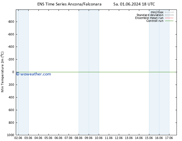 Temperature Low (2m) GEFS TS Su 02.06.2024 06 UTC
