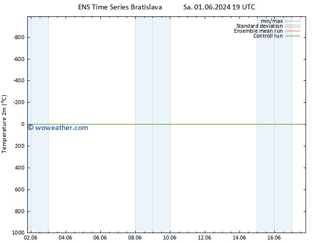 Temperature (2m) GEFS TS Th 06.06.2024 01 UTC