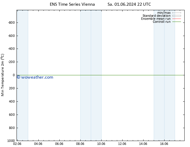 Temperature Low (2m) GEFS TS Su 02.06.2024 10 UTC