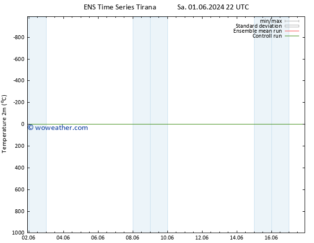 Temperature (2m) GEFS TS Sa 01.06.2024 22 UTC