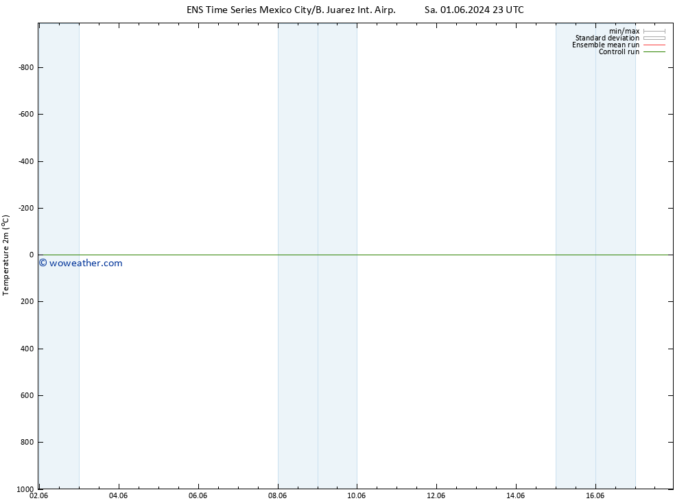 Temperature (2m) GEFS TS Su 02.06.2024 05 UTC