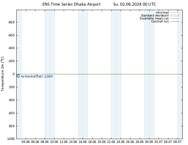 Temperature (2m) GEFS TS Su 02.06.2024 00 UTC