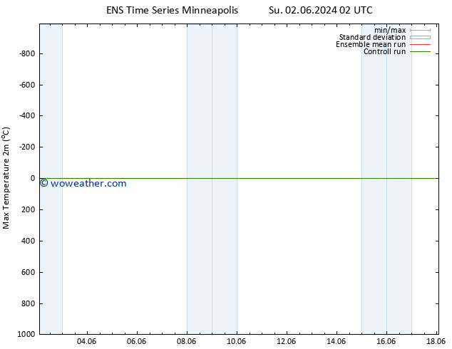 Temperature High (2m) GEFS TS Th 06.06.2024 14 UTC