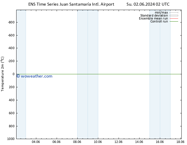 Temperature (2m) GEFS TS Fr 07.06.2024 02 UTC