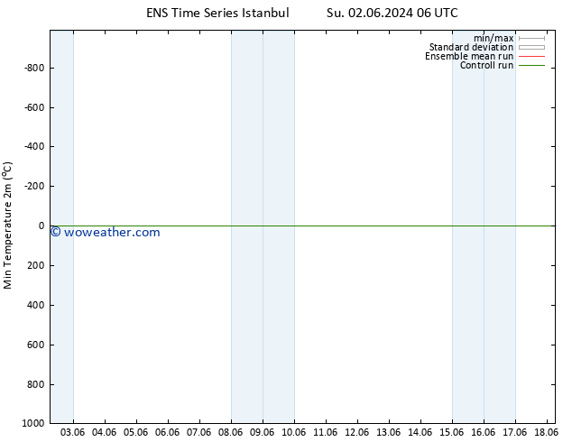 Temperature Low (2m) GEFS TS Mo 03.06.2024 06 UTC