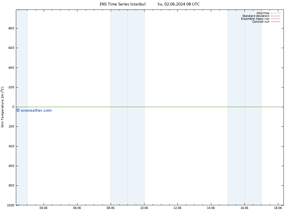 Temperature Low (2m) GEFS TS Fr 07.06.2024 02 UTC
