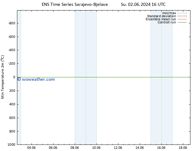 Temperature Low (2m) GEFS TS Su 09.06.2024 10 UTC