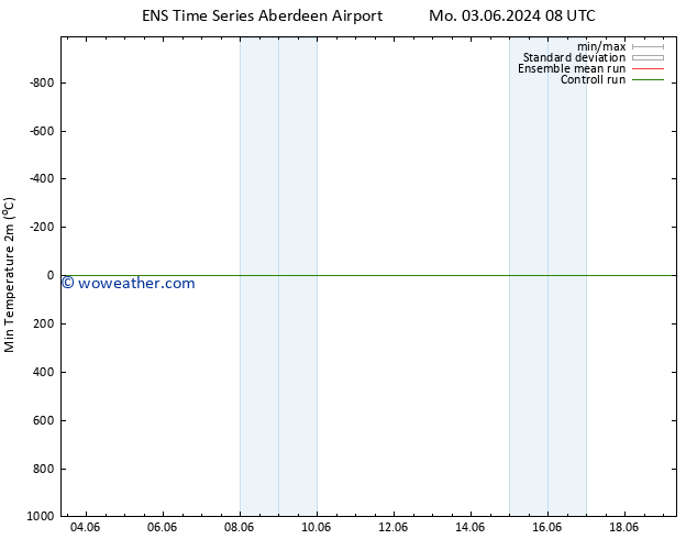 Temperature Low (2m) GEFS TS Tu 04.06.2024 08 UTC