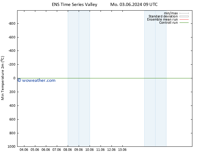 Temperature Low (2m) GEFS TS Tu 04.06.2024 09 UTC