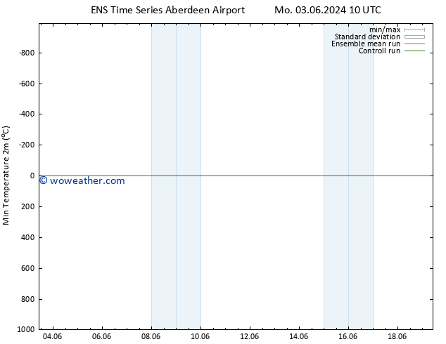 Temperature Low (2m) GEFS TS Mo 10.06.2024 10 UTC