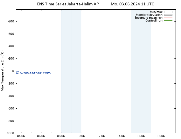 Temperature High (2m) GEFS TS Mo 10.06.2024 05 UTC