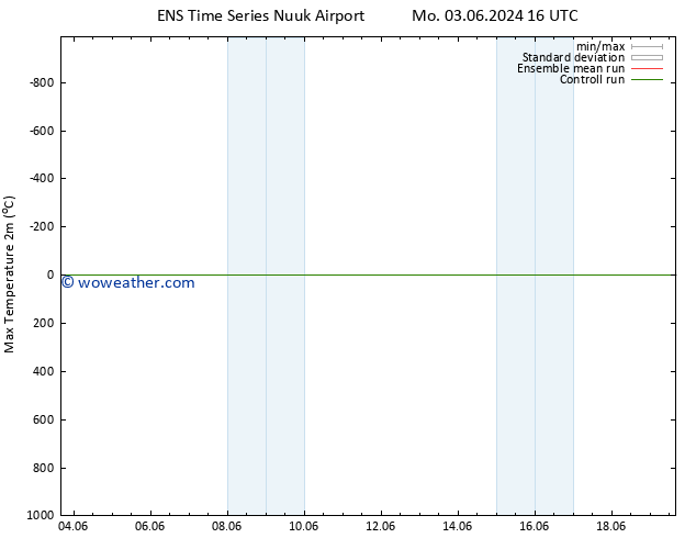 Temperature High (2m) GEFS TS We 12.06.2024 04 UTC