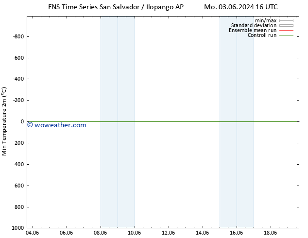 Temperature Low (2m) GEFS TS Mo 03.06.2024 16 UTC
