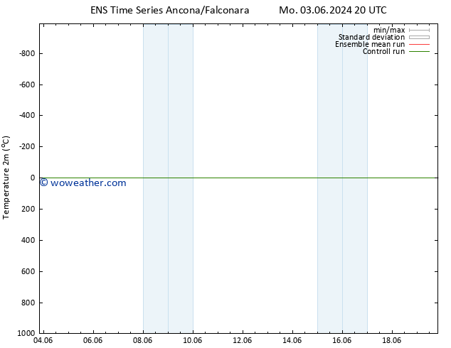 Temperature (2m) GEFS TS We 05.06.2024 20 UTC