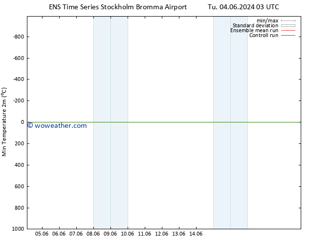 Temperature Low (2m) GEFS TS Fr 07.06.2024 09 UTC