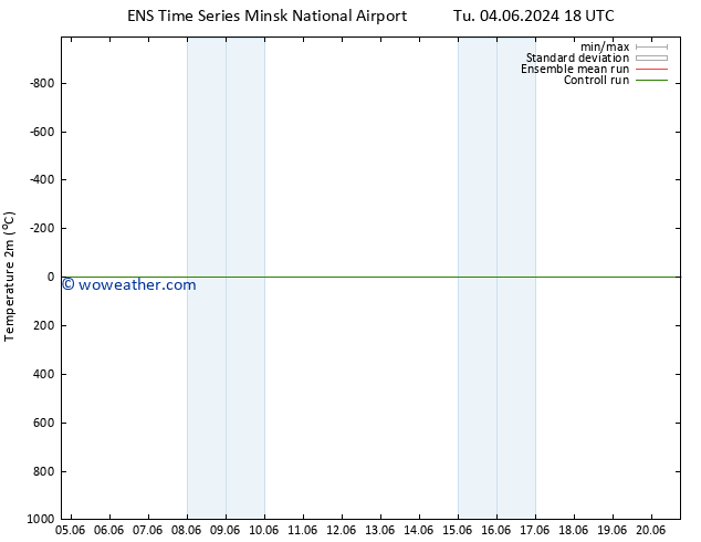 Temperature (2m) GEFS TS We 12.06.2024 06 UTC