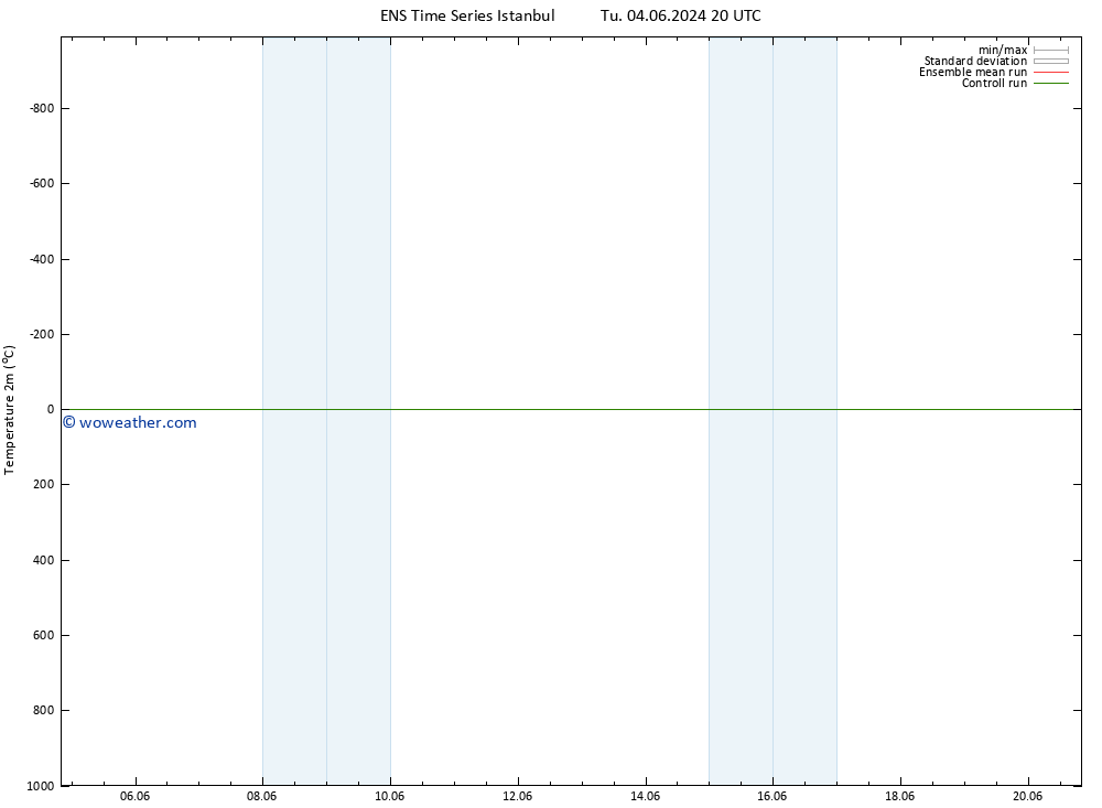 Temperature (2m) GEFS TS Tu 04.06.2024 20 UTC