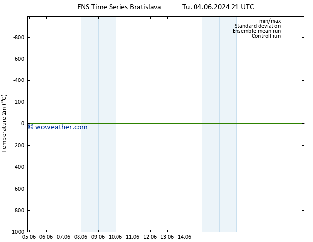 Temperature (2m) GEFS TS Sa 08.06.2024 21 UTC
