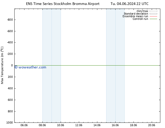Temperature High (2m) GEFS TS Tu 04.06.2024 22 UTC