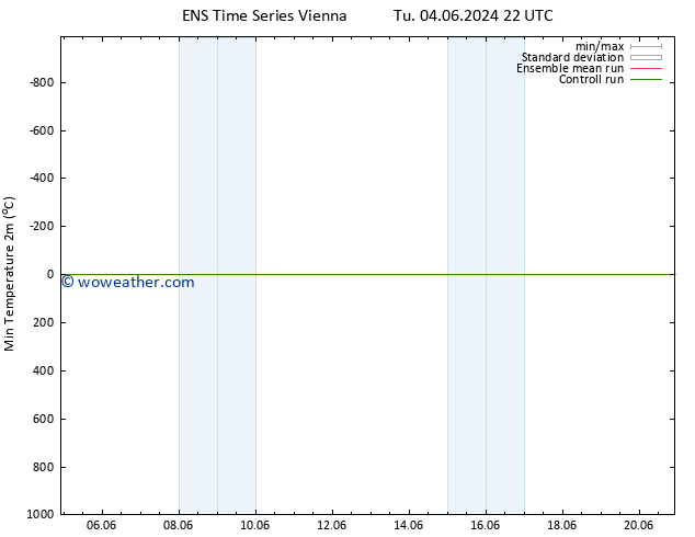 Temperature Low (2m) GEFS TS Sa 08.06.2024 04 UTC