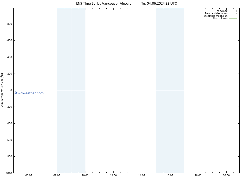 Temperature Low (2m) GEFS TS Su 09.06.2024 10 UTC