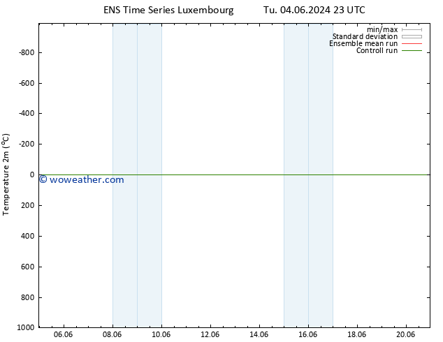 Temperature (2m) GEFS TS We 12.06.2024 11 UTC