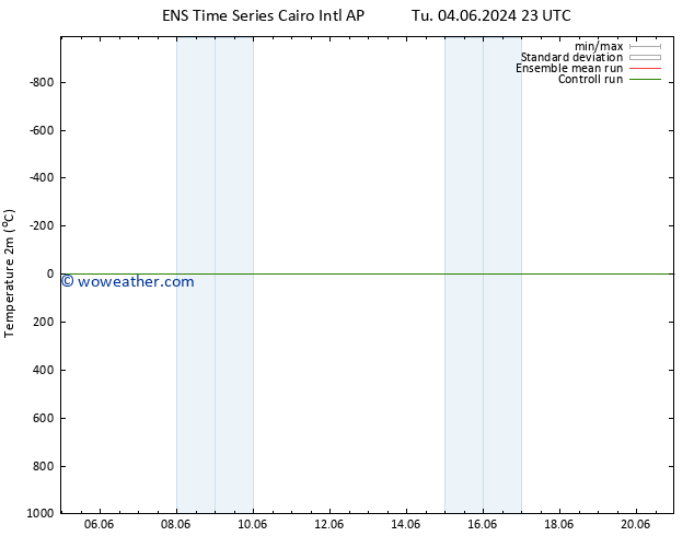 Temperature (2m) GEFS TS Tu 18.06.2024 11 UTC