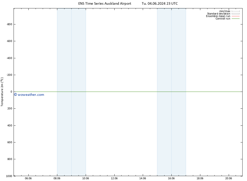 Temperature (2m) GEFS TS Fr 07.06.2024 05 UTC