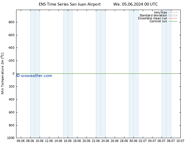 Temperature Low (2m) GEFS TS We 05.06.2024 12 UTC