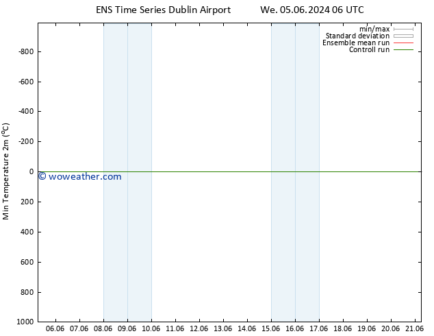 Temperature Low (2m) GEFS TS Sa 08.06.2024 00 UTC