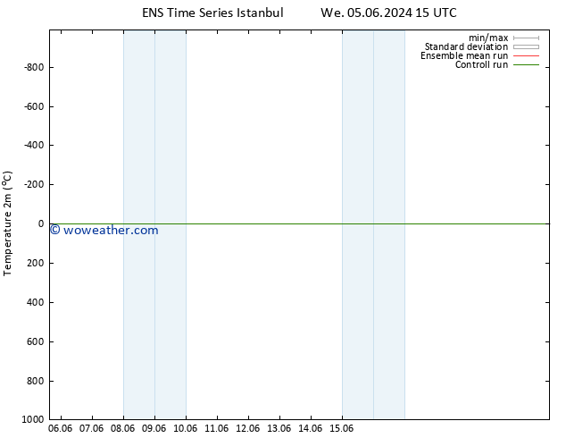 Temperature (2m) GEFS TS Th 06.06.2024 03 UTC