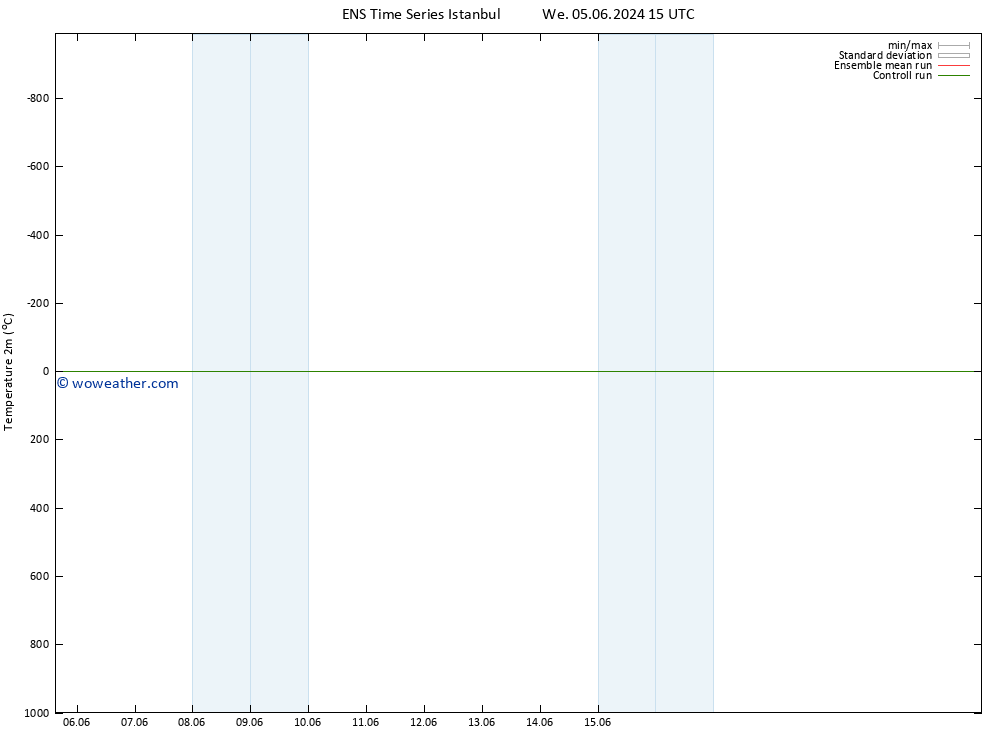 Temperature (2m) GEFS TS Sa 08.06.2024 15 UTC