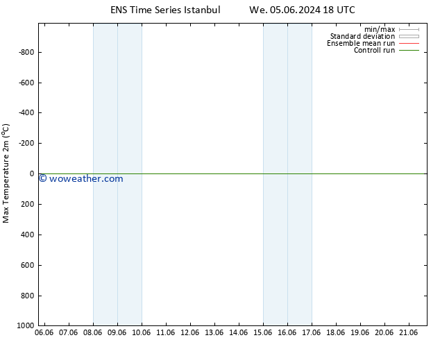 Temperature High (2m) GEFS TS We 12.06.2024 12 UTC