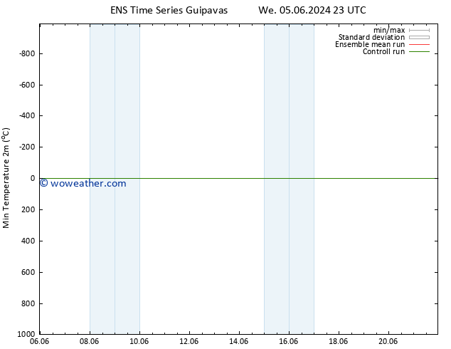 Temperature Low (2m) GEFS TS Sa 08.06.2024 17 UTC