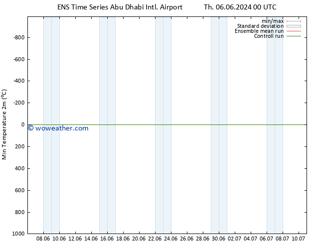 Temperature Low (2m) GEFS TS Fr 07.06.2024 12 UTC