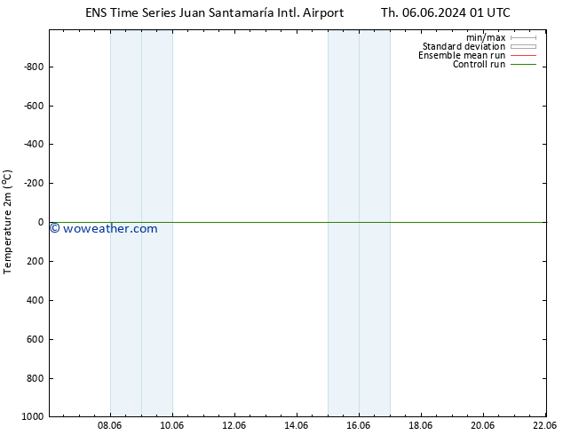 Temperature (2m) GEFS TS Sa 22.06.2024 01 UTC