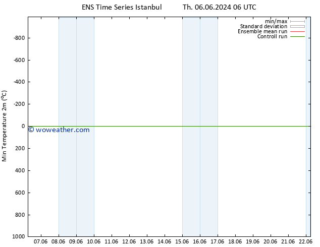 Temperature Low (2m) GEFS TS Su 09.06.2024 06 UTC