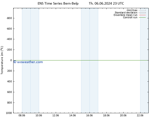 Temperature (2m) GEFS TS Sa 15.06.2024 11 UTC