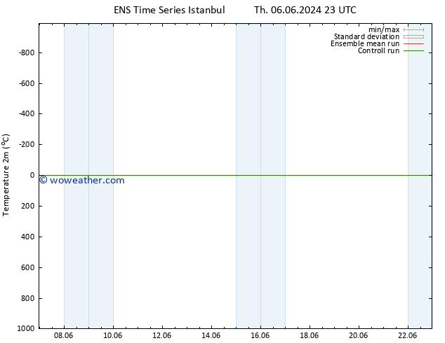 Temperature (2m) GEFS TS Th 13.06.2024 23 UTC