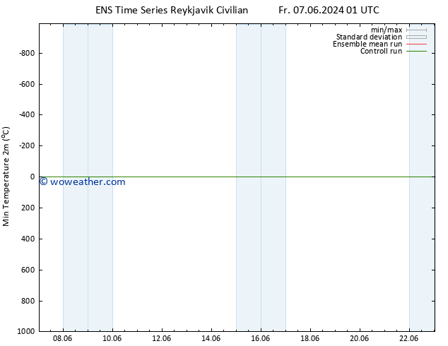 Temperature Low (2m) GEFS TS Tu 11.06.2024 19 UTC